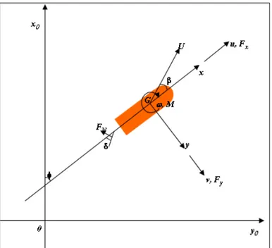 Figure 3.2: Ship Motion at sea reference systems, main forces and moments 