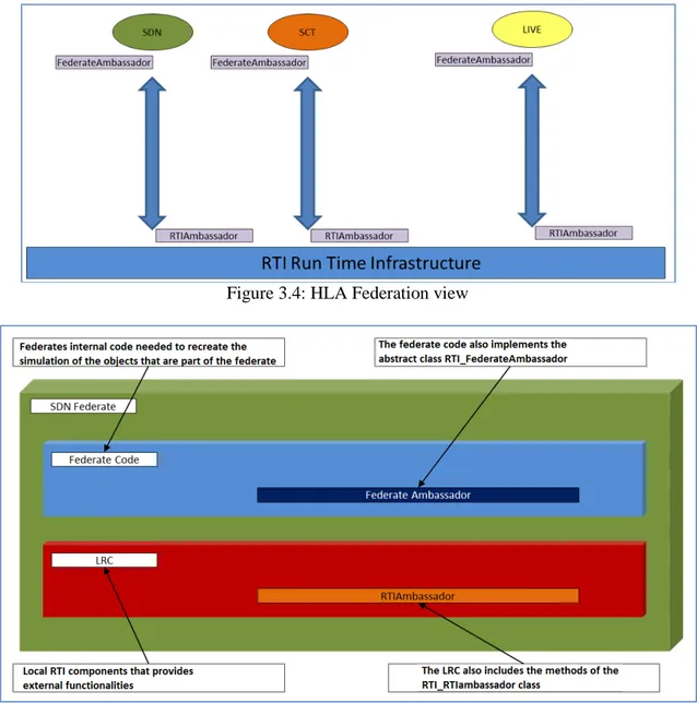 Figure 3.5: HLA Federate Architecture view 