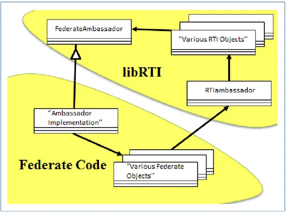 Figure 3.6 highlights the differences between the responsibilities of the federate code (provided by the user)  and the libRTI provided by the Run Time Infrastructure