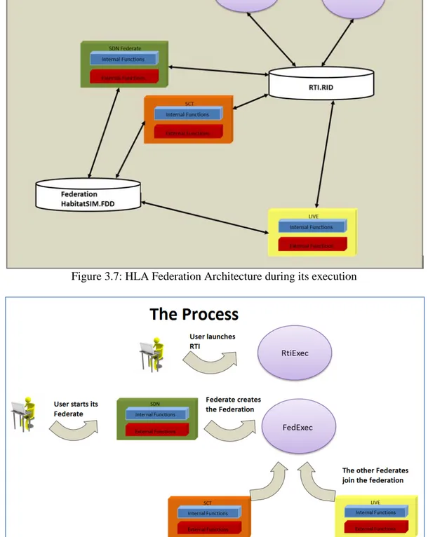 Figure 3.8: Federation Execution Process 