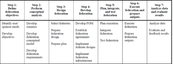 Table 3.2 – Tabular view of the main FEDEP steps (source: IEEE 1516.3 Standard) 