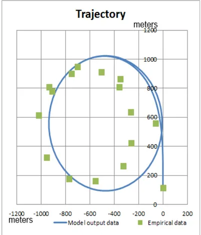 Figure 4.2: Turning trajectory in port side circle test, speed 8kn, rudder angle 35°. 