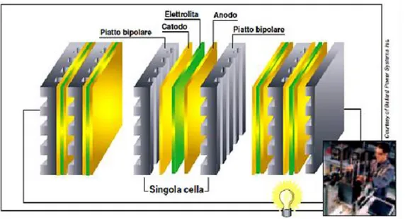 Fig. 1.5: Stack planare costituito da celle disposte in serie e connesse tra loro tramite i piatti bipolari [1.1] 