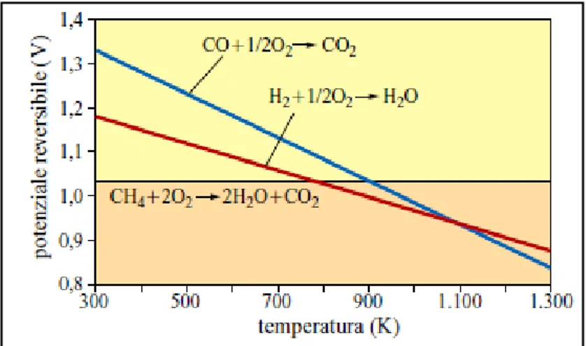 Fig. 1.15:Voltaggio reversibile di diverse reazioni di ossidazione in funzione della temperatura [1.8] 