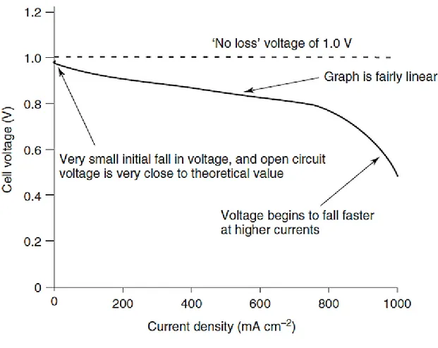 Fig . 1.19:Tipica curva di polarizzazione di una fuel cell ad alta temperatura [1.9]