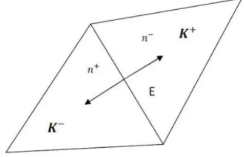 Figure 3.1: Two neighboring elements K − and K + sharing edge E, including the two opposite normal vectors n ± to E.