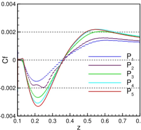 Figure 4.7: Skin friction coefficient C f along the wall of the duct, for P 1 , P 2 , P 3 , P 4 and P 5