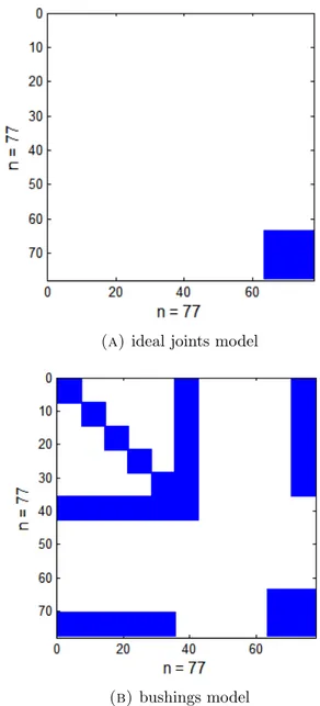 Figure 4.7: Patterns of the total jacobian matrices J q and J q ˙