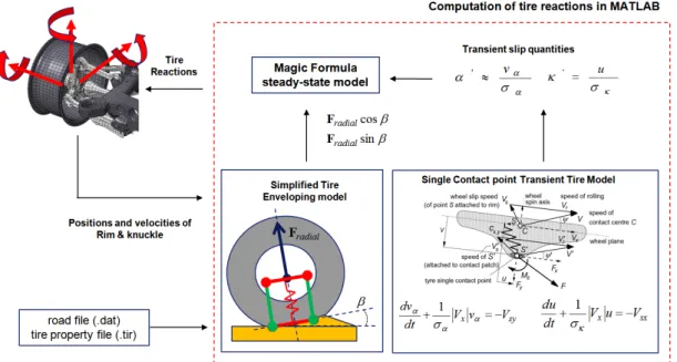 Figure 4.15: Scheme of the Matlab implementation of the tire model