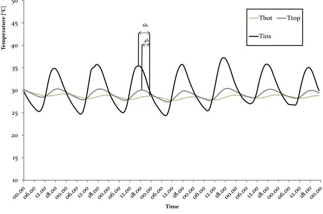 Fig. 3.8. Temperature al di sotto dello strato di drenaggio nel settore 3 