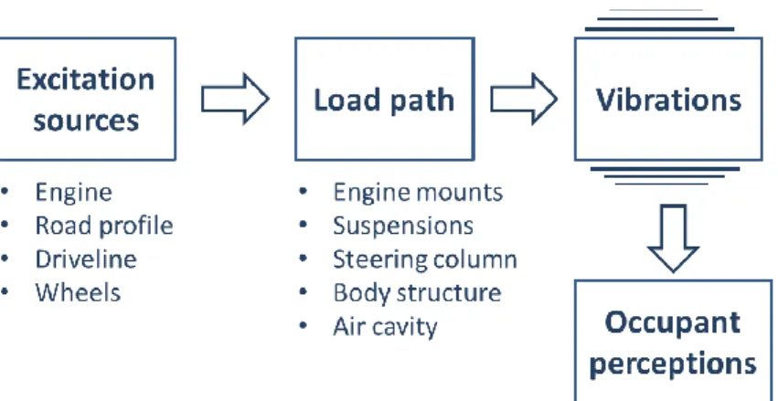 Figure 1.10: Main excitation sources and load paths for vehicle vibrations. 