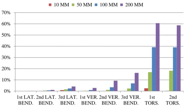 Figure 2.2: Frequency variations between each spot-welded model and the reference  model [57]