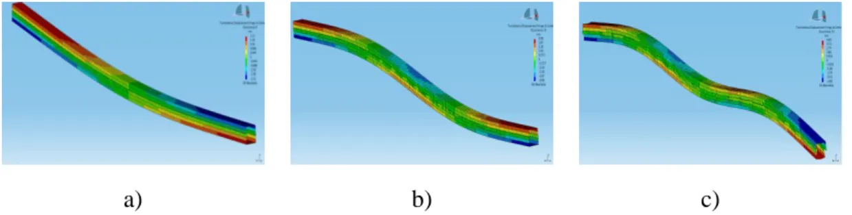 Figure 2.4: First (a), second (b) and third (c) vibration modes in the vertical (x-y)  flexural plane [57]