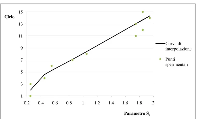 Fig. 8.8 Curva di interpolazione. 