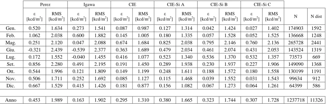 Tab. 10.1 – Analisi dati relativi alla città di Arcavacata  di Rende 2008. 