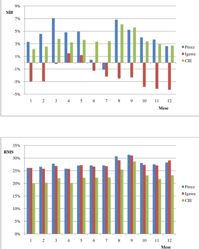 Fig. 5.4 - Confronto tra le luminanze assolute calcolate e misurate ad Osaka (2007). -5%-3%-1%1%3%5%7%9%123456789101112MBMese Perez IgawaCIE0%5%10%15%20%25%30%35%123456789101112RMSMesePerezIgawaCIE