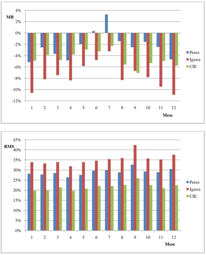 Fig. 5.5 - Confronto tra le luminanze relative calcolate e misurate ad Osaka (2007). 