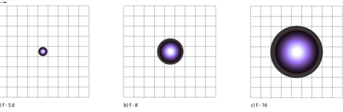 Figure 2.1. Size of the Airy disk at increasing f-numbers relative to the pixel dimension of a Nikon D5000  digital reflex camera