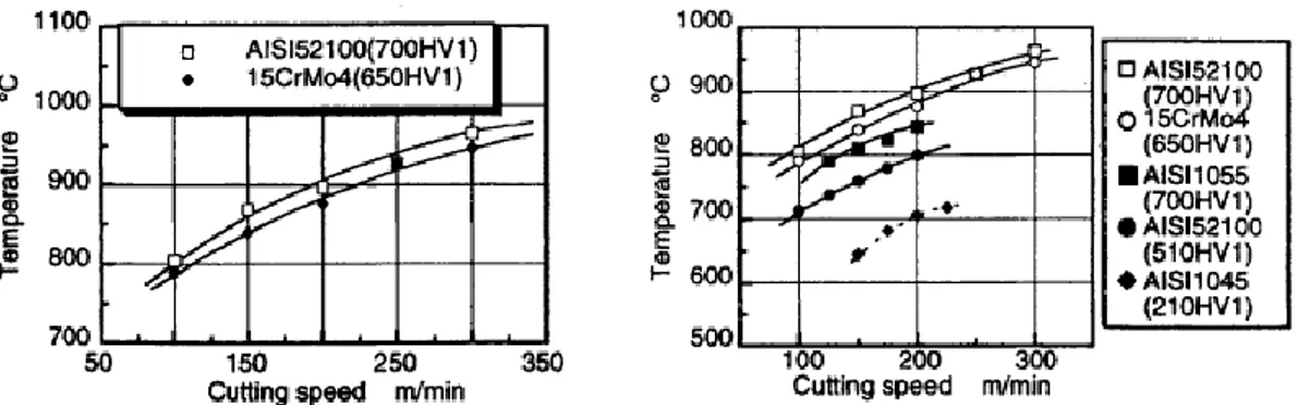 Figure 1.6 Influence of cutting speed and work materials on tool temperature: AISI 1045, HV1=210, 