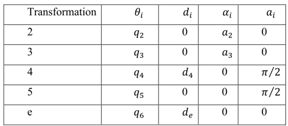 Table 2: Navi-Robot D-H parameters 