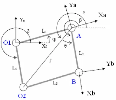 Figure	
  13:	
  four	
  bar	
  linkages	
  scheme 