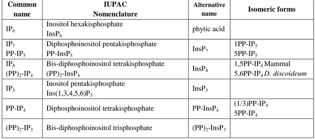 Table  2.  This  table  summarizes  the  nomenclature  of  the  inositol  pyrophosphates,  with  the  correct 