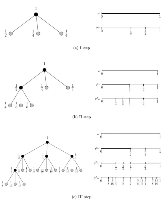 Figure 3.1: Correspondence between ρ−renements of ω and Khodak's tree.