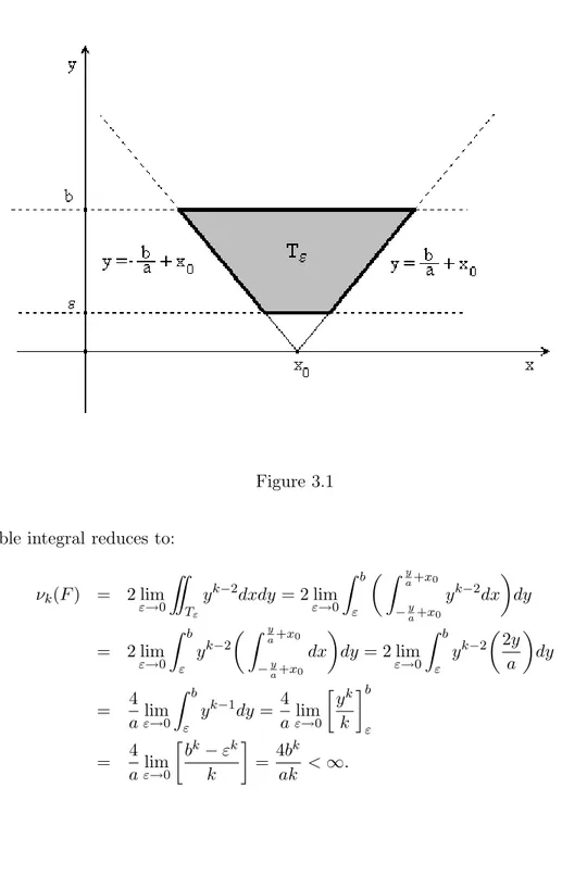 Figure 3.1 double integral reduces to: