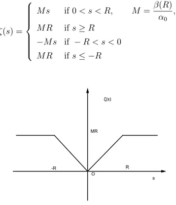 Figure 2.2: The function ζ(s)