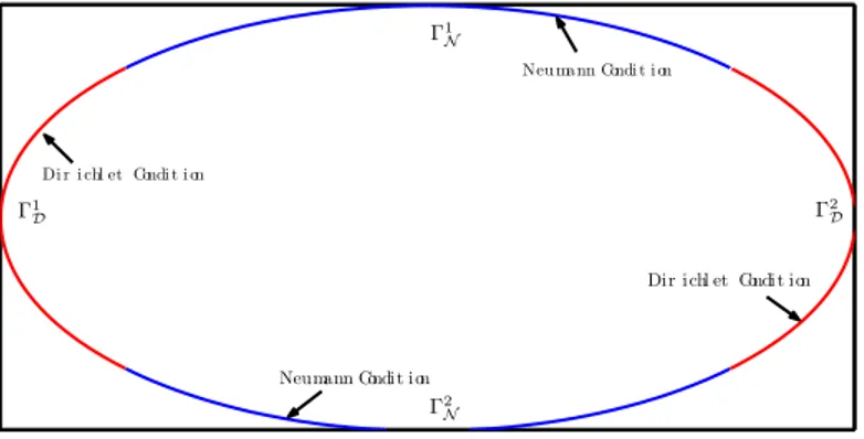 Figure 4.1: The Elliptical Domain Ω.