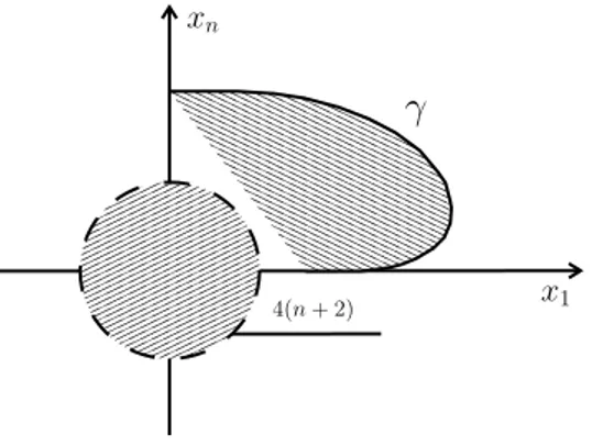 Figure 2.2: The curve γ in the (x 1 , x n ) plane.