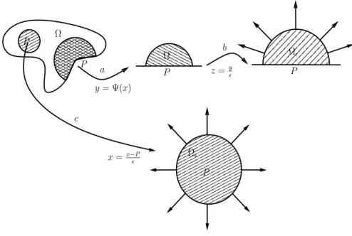 Figure 3.2: Flattening &amp; Scaling