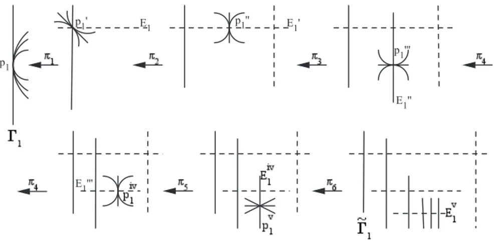 Figure 3.4: Blowing up of a singularity of type (III 2 ) with a 6-fold triple point