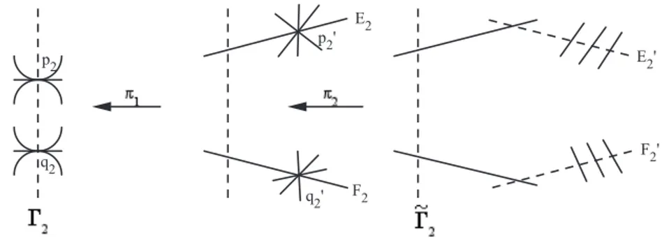 Figure 3.5: Blowing up of a singularity of type (II 1 ) with a 3-fold triple point