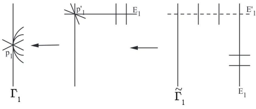 Figure 3.7: Blowing up of a singularity of type (V )