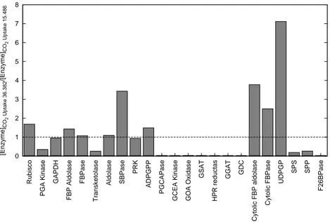 Figure 3.4: The ratio of the enzyme concentrations optimized by the PAO algo- algo-rithm (36.382 µmol m −2 s −1 ) at a c