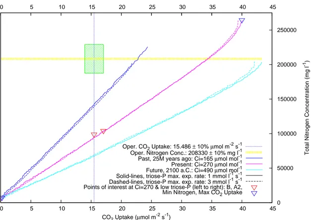 Figure 3.5: PMO2 results: multi-objective optimization of two conflicting biolog- biolog-ical pressures; leaf CO 2 uptake rate versus protein-nitrogen consumption.