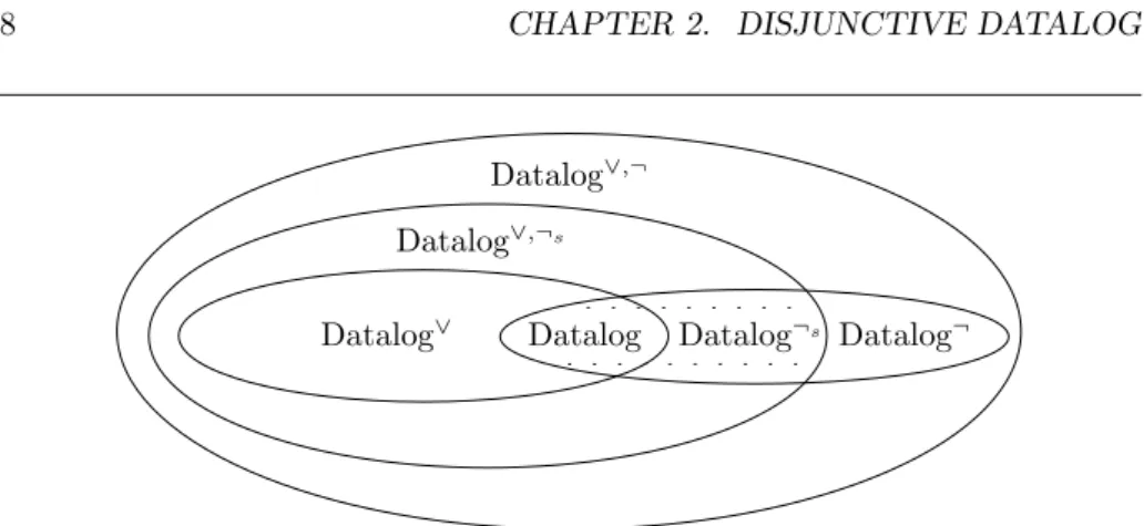 Figure 2.1: Containment relationships between Datalog ∨,¬ and its subclasses