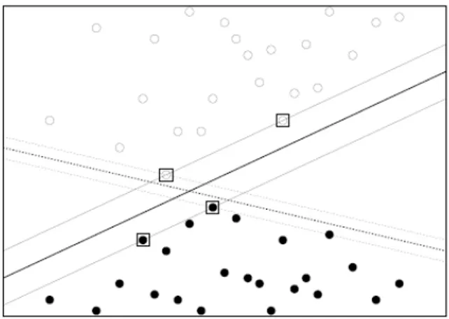 Figure 4.1: Example of a two class, linearly separable problem and two possible separation hyperplanes with corresponding margins.