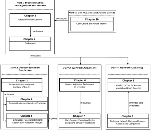 Fig. 1.4. Structure of the thesis and chapter dependencies