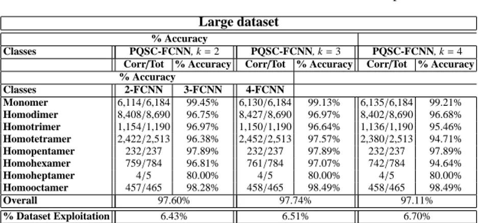 Table 4.1. Precision of 2-FCNN, 3-FCNN, 4-FCNN on a 20,068 protein dataset.