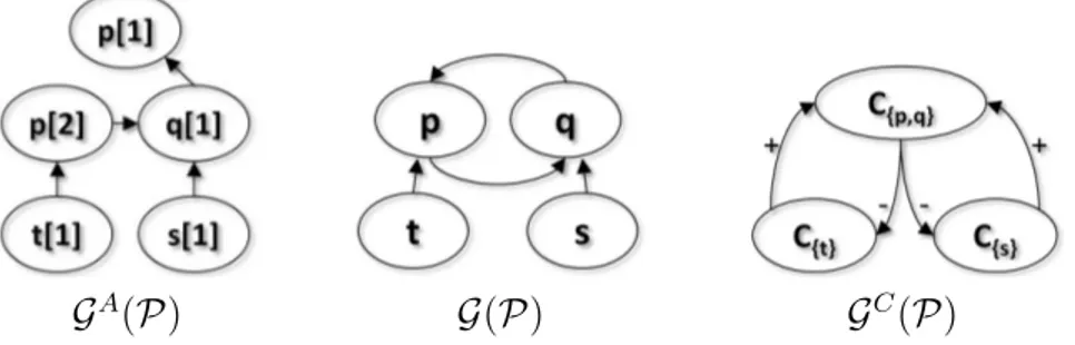 Figure 3.1: Argument, Dependency and Component Graphs of the program in Example 3.4.