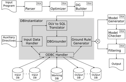 Figure 3.1: Architecture of DLV DB .