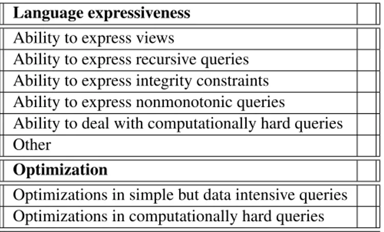 Table 4.1 summarizes the expressiveness and optimization features described above. The table will be used as a template for the analysis of the systems that will be described in the remainder of the chapter.