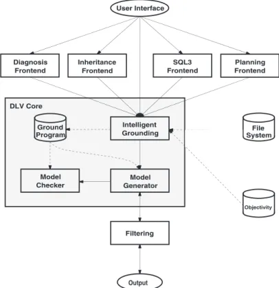 Figure 4.1: The System Architecture of DLV