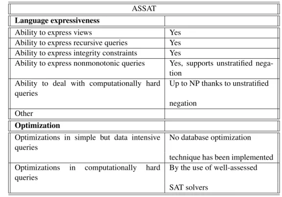 Table 4.5: Features of ASSAT