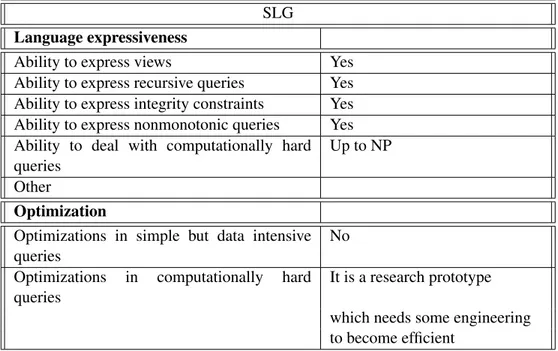 Table 4.7: Features of SLG