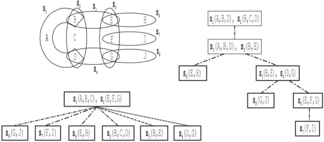 Figure 1.2: Hypergraph H(Q 0 ) (left), two hypertree decompositions of width 2 of