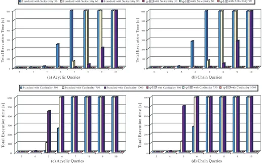 Figure 1.10: Execution times w.r.t. number of body atoms: (a) and (b) for at- at-tributes selectivity values 30, 60 and 90 — cardinality 500