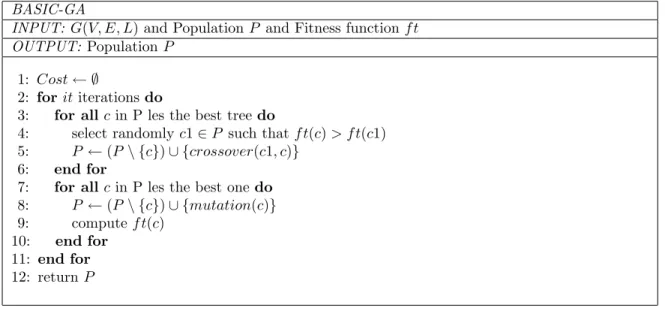Figure 1.22: Basic Genetic Algorithm